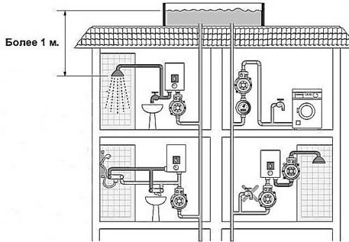 Насос повышения давления для полива. Типы насосов повышения давления воды в трубопроводах 01