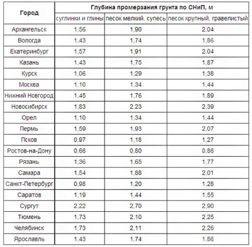 Фундамент для 2 этажного дома из пеноблоков. Расчёт фундамента