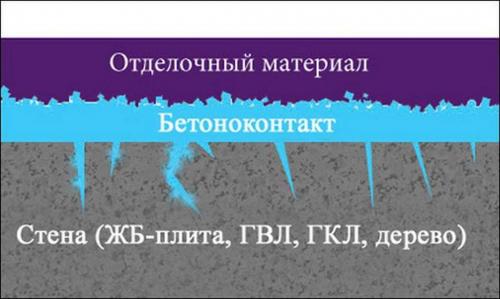 Грунтовки глубокого проникновения для стен, какую выбрать. №3. Свойства и назначение грунтовки