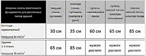 Фундамент для 2 этажного дома из пеноблоков. Расчёт фундамента