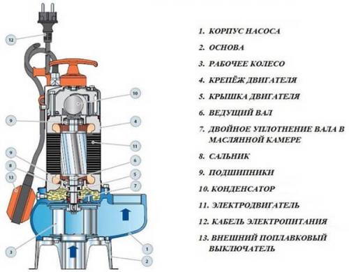 Поверхностный фекальный насос для грязной воды. Виды дренажных насосов для грязной воды, выбираем и правильно монтируем