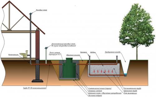 Септик для частного дома топас. Модификации 10