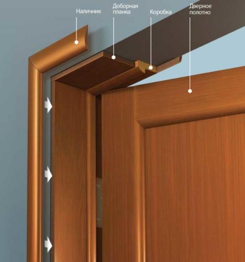 Как ставить двери межкомнатные своими руками с добором. Общая информация