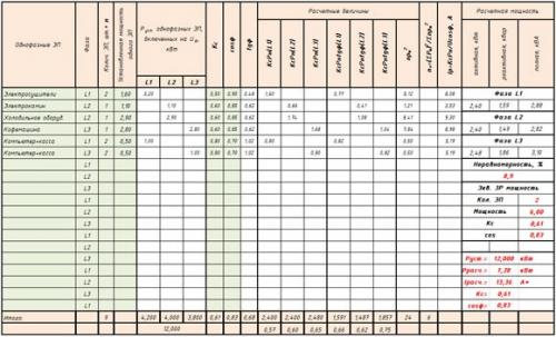 Как вычислить необходимую мощность щитка. Пример расчета нагрузок силового щита в общественном здании