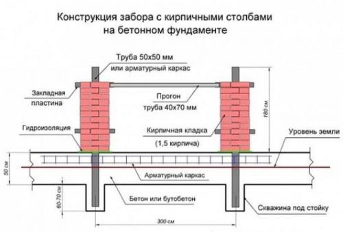 Как сложить столб из кирпича для забора своими руками. Ленточный