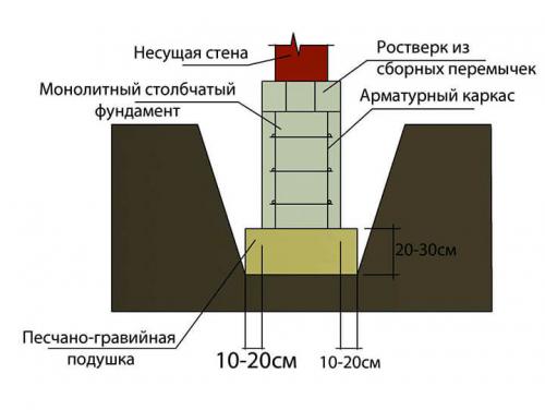 Фундамент под забор с кирпичными столбами. Выбор основания