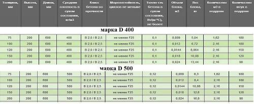 Какие законодательные требования предъявляются к перегородочным блокам из газобетона. Толщина перегородок из газобетона