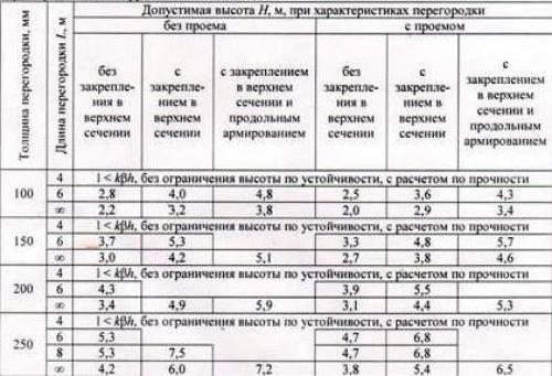 Газоблок для перегородок. Основные характеристики перегородочного газоблока 01