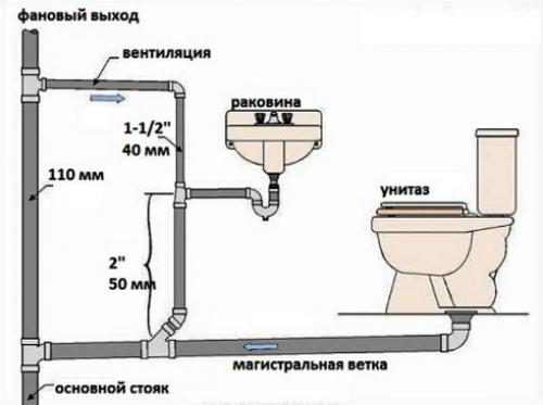 Длина канализационной трубы до септика. Виды