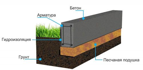 Строительство каркасного дома поэтапно. Как быстро и недорого построить каркасный дом своими руками