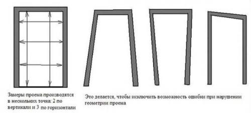 Какие факторы влияют на размеры дверных проемов при строительстве