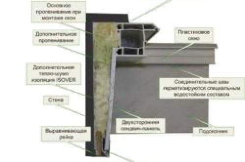 Откосы пластиковые для окон своими руками. Как сделать наружные откосы для пластиковых окон