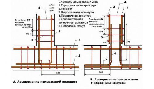 Правильное армирование ленточного фундамента. Установка опалубки своими руками 03