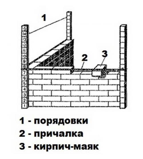 Профессиональные советы по технологии выполнения кладки 02 Профессиональные советы по технологии выполнения кладки 02