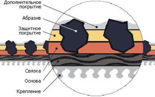 Наждачная бумага для металла. Советы по обработке металла наждачкой 02 Наждачная бумага для металла. Советы по обработке металла наждачкой 02