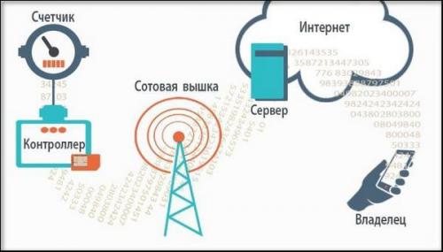 Показания счетчиков воды через интернет. Принцип работы