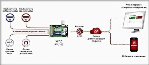 Показания счетчиков воды через интернет. Принцип работы