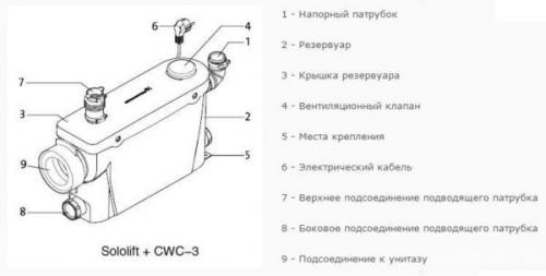 Принудительный насос для канализации. Устройство и принцип действия принудительной канализации