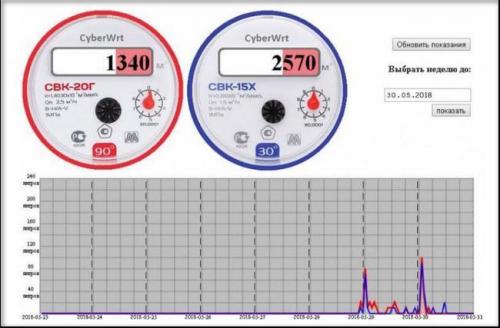 Показания счетчиков воды через интернет. Принцип работы