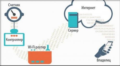 Показания счетчиков воды через интернет. Принцип работы