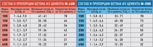 Виды бетона по прочности. Марки бетона и их характеристики: таблица, пропорции