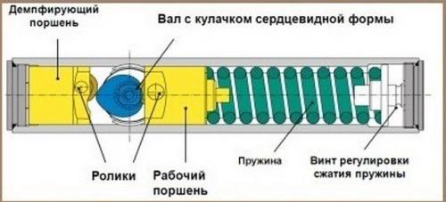 Монтаж доводчика двери. Общие сведения об устройстве дверных