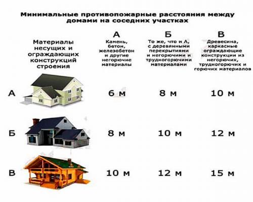 Расстояние бани от дома. На каком расстоянии от дома можно строить баню по пожарным нормам, СНиП 2021