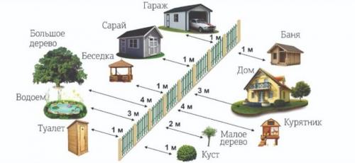 Как измеряется расстояние от дома до забора. Нормы расположения построек на земельном участке