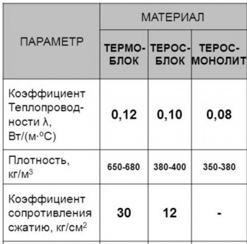 Блоки для постройки дома. Преимущества и недостатки блоков
