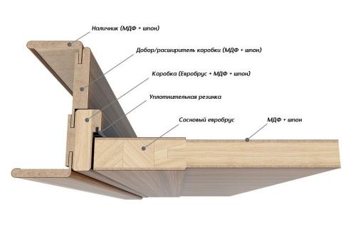 Профиль дверной коробки. Что может влиять на размеры коробки