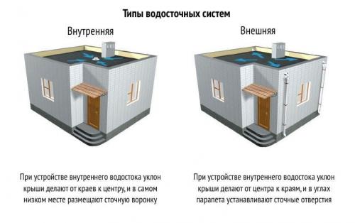 Какие типы водостоков можно установить на мягкой кровле