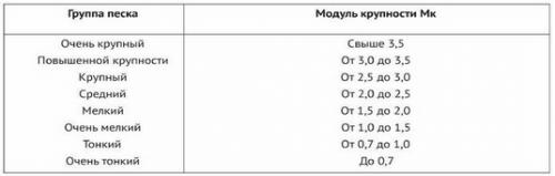 Как выбрать подходящий песок для приготовления цементно-песчаной смеси для стяжки. №2. Размер частиц песка