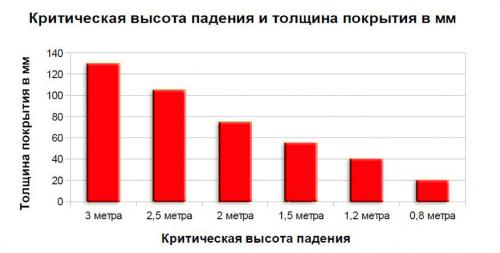 Как выбрать подходящую плитку из резиновой крошки для своей детской площадки. Минимальная толщина резинового покрытия