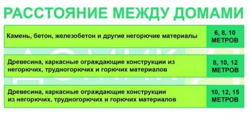 Сосед построил баню на границе участка. Отступы в зависимости от материалов