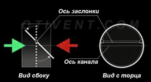 Вентиляция обратный клапан. Виды возвратных устройств