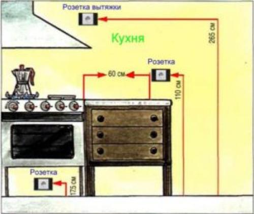 Высота розеток от пола на кухне. Этап второй: монтаж разъемных устройств на рабочей стене