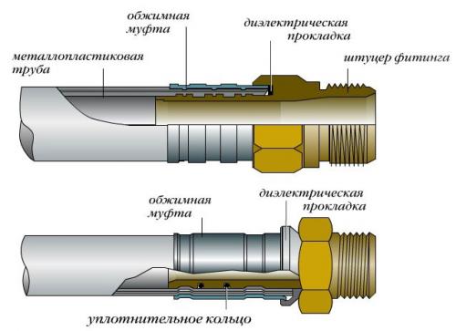 Резьбовые фитинги для металлопластиковых труб. Особенности и варианты соединения металлопластиковых конструкций