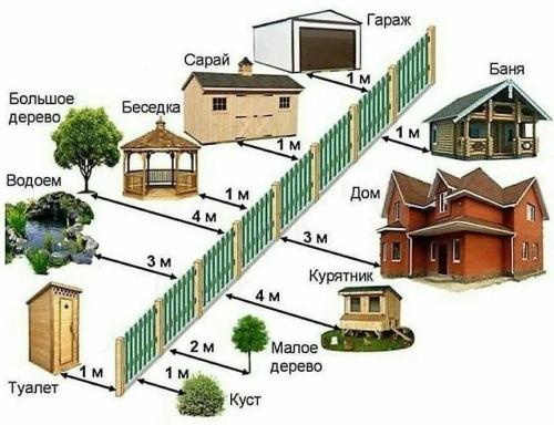 Расстояние от бани до хозпостройки. От бани и до сарая. Какие расстояния между постройками допускаются на даче