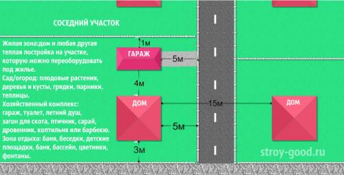 Расстояние от гаража до бани. Расположение построек на участке: баня, гараж, котельная.