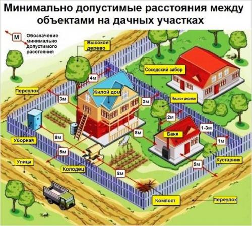 На каком расстоянии можно строить баню от дома. СНиП на расстояние от бани до забора: все тонкости и детали