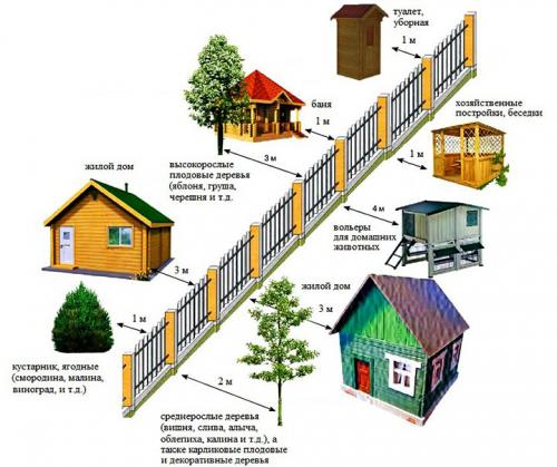 Баня от забора соседа. Нормы отступа для бань на участке –, какие из них важно соблюдать