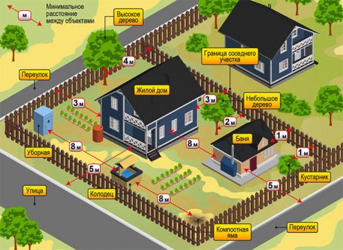 Расстояние от забора до бани ижс. Нормы отступа для бань на участке –, какие из них важно соблюдать