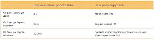 На каком расстоянии от реки можно строить баню. На каком расстоянии можно строить баню? Нормы расстояний до дома, забора и других объектов
