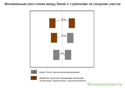 На каком расстоянии от реки можно строить баню. На каком расстоянии можно строить баню? Нормы расстояний до дома, забора и других объектов