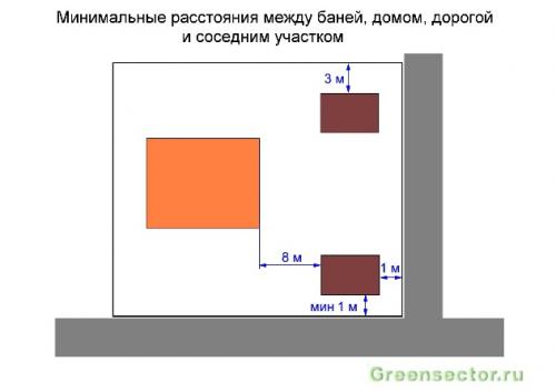 На каком расстоянии от реки можно строить баню. На каком расстоянии можно строить баню? Нормы расстояний до дома, забора и других объектов