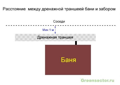 На каком расстоянии от реки можно строить баню. На каком расстоянии можно строить баню? Нормы расстояний до дома, забора и других объектов