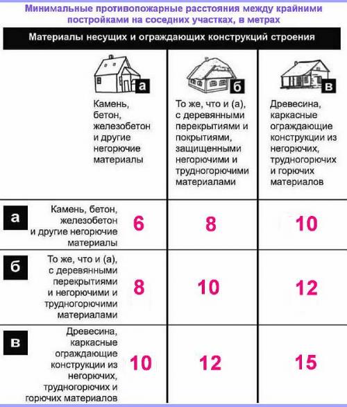 На каком расстоянии можно строить баню от дома. Сколько метров должно быть от бани до дома