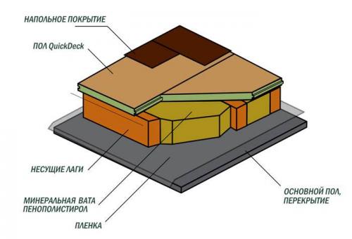Водостойкие плиты для пола. Применение ДСП со шпунтом