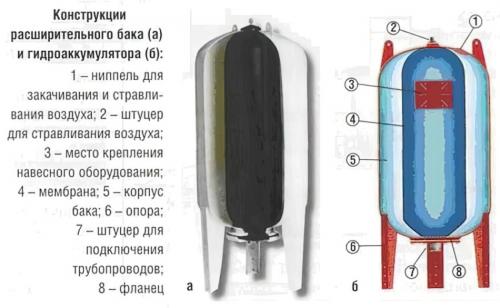Монтаж гидроаккумулятора для систем водоснабжения своими руками. Назначение гидроаккумулятора 05 Монтаж гидроаккумулятора для систем водоснабжения своими руками. Назначение гидроаккумулятора 05