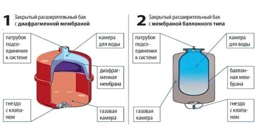 Монтаж гидроаккумулятора для систем водоснабжения своими руками. Назначение гидроаккумулятора 03 Монтаж гидроаккумулятора для систем водоснабжения своими руками. Назначение гидроаккумулятора 03